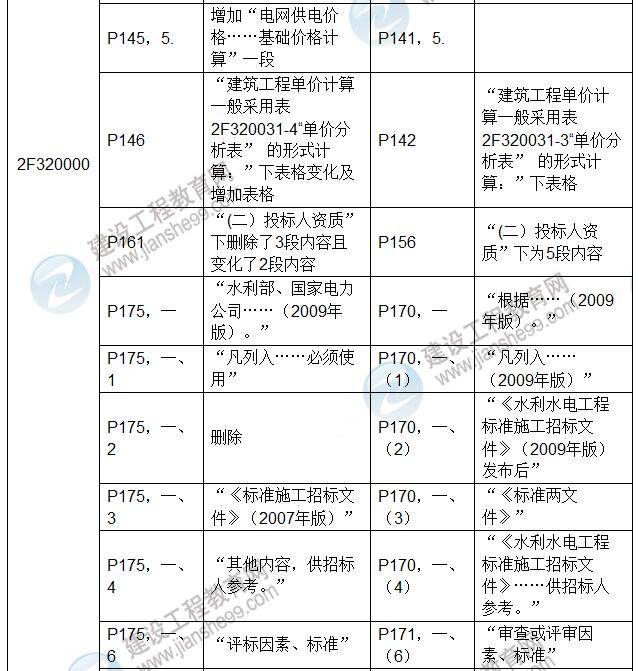 2017年二級建造師《水利水電工程管理與實務》新舊教材對比