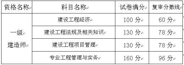 重慶關(guān)于辦理2016年度一級建造師資格考試資格復(fù)審的通知