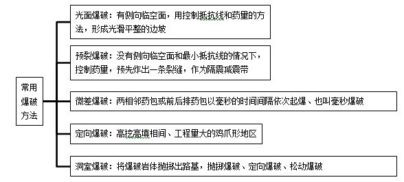 一建公路實務移動班試聽：路基爆破施工