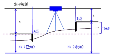 測量的方法