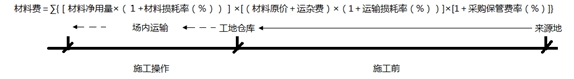 建筑安裝工程費(fèi)用的組成與計(jì)算