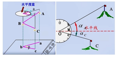 經(jīng)緯儀