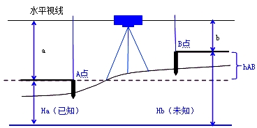 二級建造師機(jī)電實(shí)務(wù)移動精講班--工程測量原理