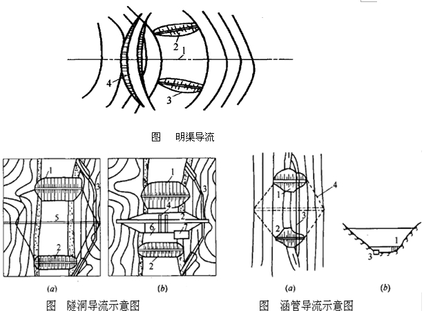 二級建造師水利實(shí)務(wù)移動精講班--導(dǎo)流方法