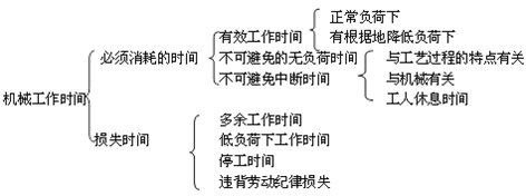 二建施工管理移動精講班--使用機械臺班使用定額及其編制、形式