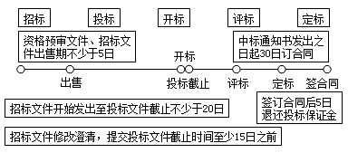 2017年造價(jià)工程師造價(jià)管理移動(dòng)精講免費(fèi)試聽：招標(biāo)投標(biāo)法