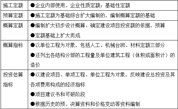 2017年造價(jià)工程師工程計(jì)價(jià)移動(dòng)精講免費(fèi)試聽：工程定額體系