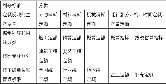 2017年造價(jià)工程師工程計(jì)價(jià)移動(dòng)精講免費(fèi)試聽：工程定額體系