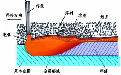 埋弧自動(dòng)焊