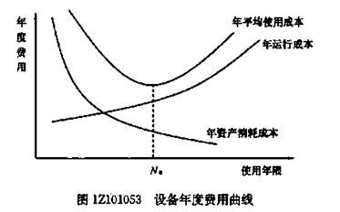 設(shè)備的經(jīng)濟(jì)壽命