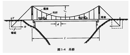 橋梁的分類(lèi)