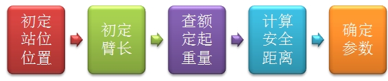 流動式起重機(jī)的選用步驟可以作為問答題和多選題進(jìn)行備考