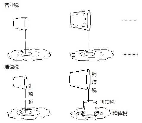 營業(yè)稅和增值稅的繳納，都如同潑水，只是潑的效果不同