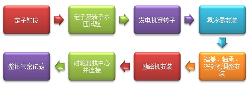 二級(jí)建造師機(jī)電實(shí)務(wù)移動(dòng)精講班--發(fā)電機(jī)主要設(shè)備的安裝技術(shù)要求