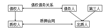 二級(jí)建造師法規(guī)高頻考點(diǎn)：抵押權(quán)、質(zhì)權(quán)、留置權(quán)、定金的規(guī)定