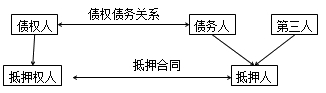 二級(jí)建造師法規(guī)高頻考點(diǎn)：抵押權(quán)、質(zhì)權(quán)、留置權(quán)、定金的規(guī)定