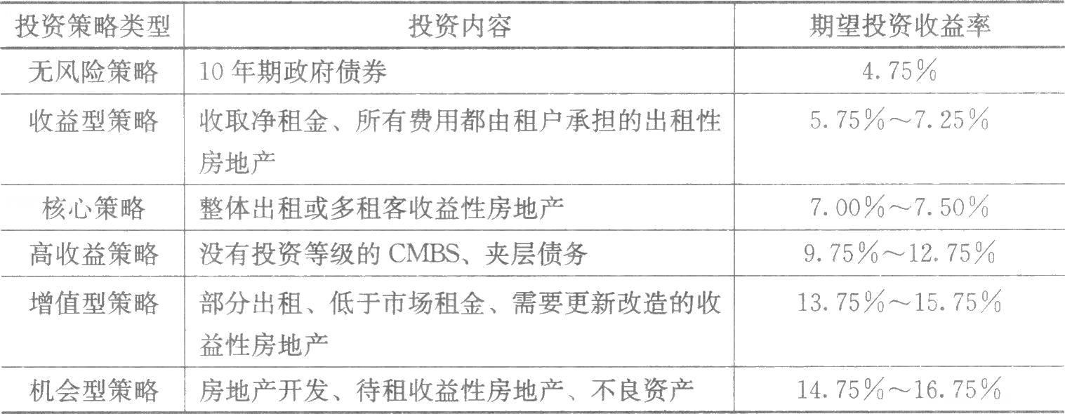 　　房地產投資決策的核心，是準確估算投資收益、分析投資面臨的風險，并在權衡收益和風險的基礎上做出投資決策。房地產投資決策過程通常有三個階段：①策略階段，即界定可接受的收益和風險；②分析階段，即衡量可能的收益與風險；③決策階段，即評估各種收益與風險。表7-1顯示了2007年美國投資者根據各種投資策略風險大小所要求的期望投資收益水平。