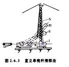 造價工程師安裝計量移動班試聽：半機械化吊裝方法
