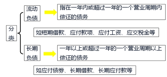 會計要素的組成