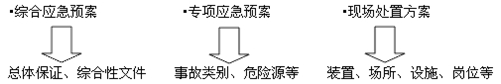 生產(chǎn)安全事故應急預案體系的構成 