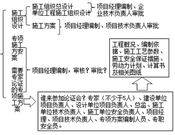 施工過(guò)程中方案類(lèi)總結(jié)