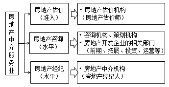 職業(yè)方向