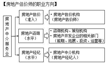 房地產(chǎn)估價(jià)師的職業(yè)前景