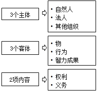 合同法律關(guān)系的構(gòu)成