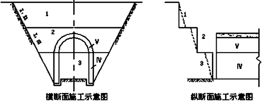 二級建造師公路工程高頻考點：山嶺隧道施工技術(shù)