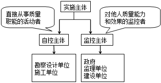 李娜監(jiān)理《質(zhì)量控制》考點試題：工程質(zhì)量控制主體和原則