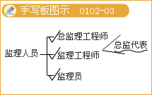 豐景春監(jiān)理工程師《法規(guī)》知識點解析：監(jiān)理工程師的法律責(zé)任