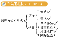 豐景春監(jiān)理工程師《法規(guī)》知識點解析：監(jiān)理工程師的法律責(zé)任