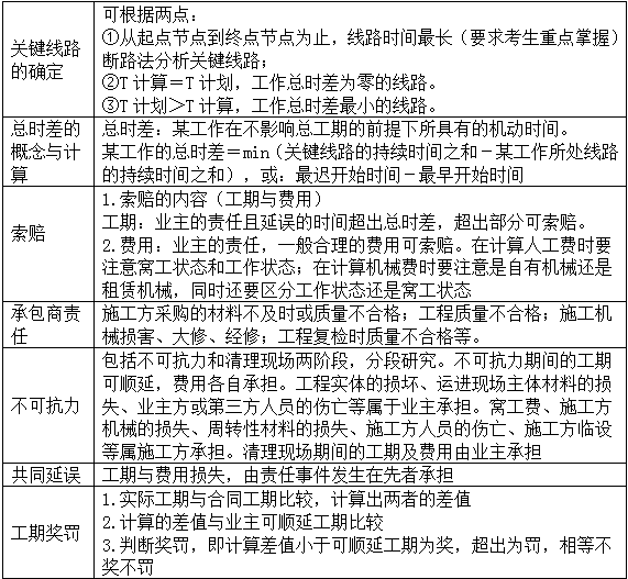 【免費(fèi)試聽】造價(jià)案例分析移動班：普通雙代號網(wǎng)絡(luò)計(jì)劃的索賠問題