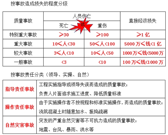 一級建造師《項目管理》移動班試聽：工程質量事故、發(fā)生的原因