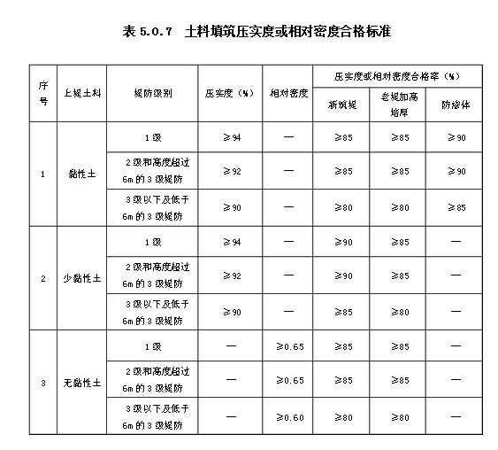 土料填筑壓實或相對密度合格標準