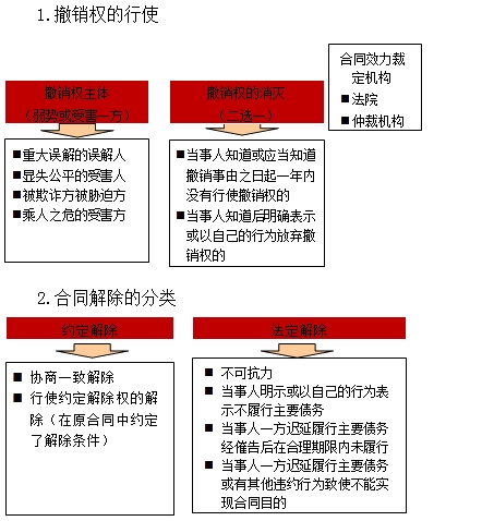 一級(jí)建造師《法規(guī)》移動(dòng)班試聽(tīng)：撤銷權(quán)的行使