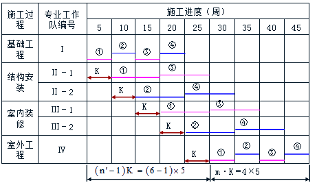 賈世龍監(jiān)理《進度控制》考點分析：成倍節(jié)拍流水施工