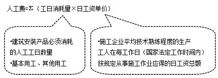 【必背考點】造價工程計價：建安工程費用項目構(gòu)成和計算