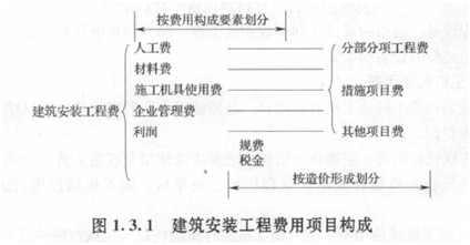 【必背考點】造價工程計價：建安工程費用項目構(gòu)成和計算