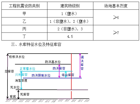 防洪、抗震設(shè)防標(biāo)準(zhǔn)及特征水位