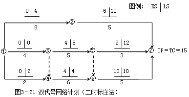 賈世龍監(jiān)理《進(jìn)度控制》：雙代號網(wǎng)絡(luò)計劃時間參數(shù)（一）