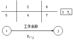 賈世龍監(jiān)理《進(jìn)度控制》：雙代號網(wǎng)絡(luò)計劃時間參數(shù)（一）