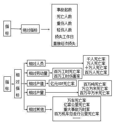 事故統(tǒng)計指標體系