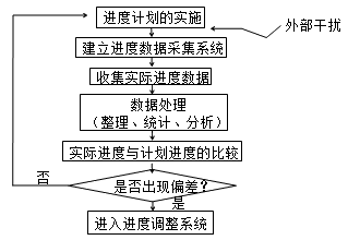 賈世龍監(jiān)理《進度控制》知識點：進度監(jiān)測的系統(tǒng)過程