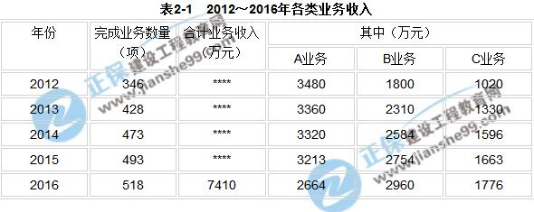 2017年咨詢《現(xiàn)代咨詢方法與實務(wù)》試題解析（案例二）