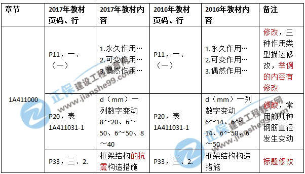 2017年一級建造師《建筑實務(wù)》新舊教材對比