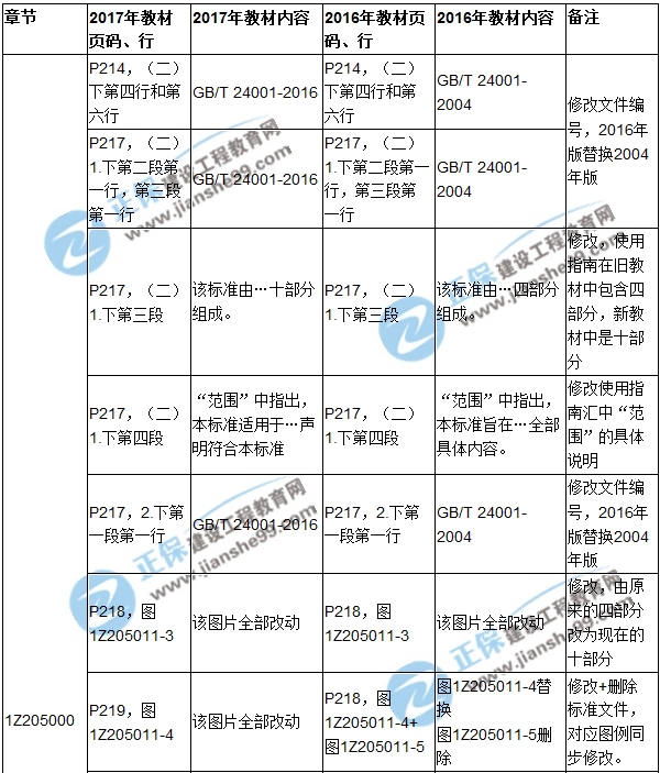 2017年一級建造師《項目管理》新舊教材對比（第五章）