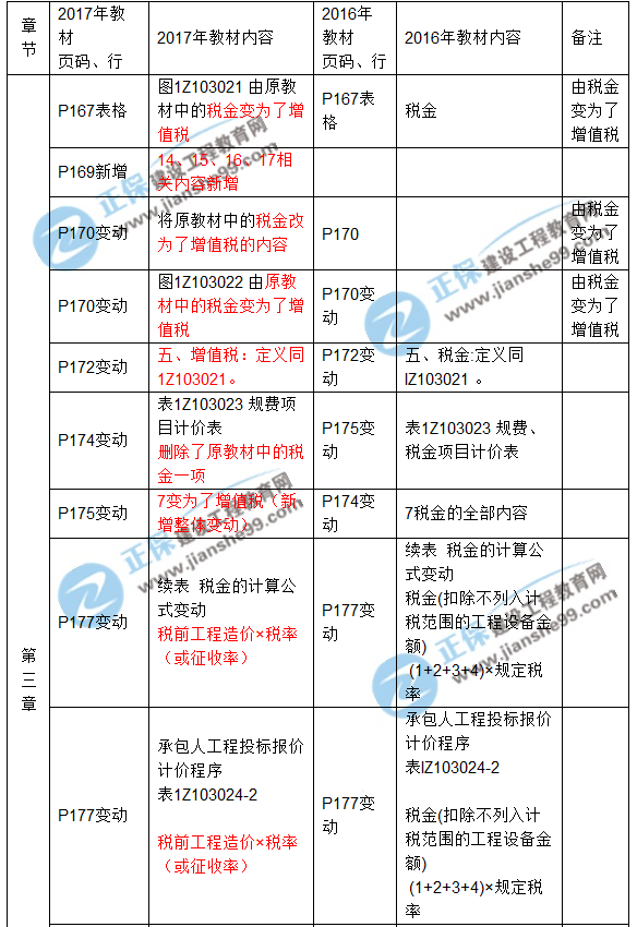 2017年一級(jí)建造師《工程經(jīng)濟(jì)》新舊教材對(duì)比（第三章）