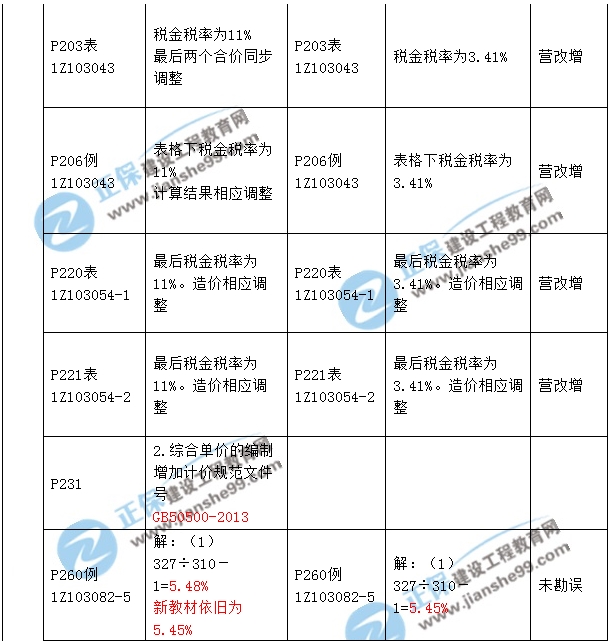 2017年一級(jí)建造師《工程經(jīng)濟(jì)》新舊教材對(duì)比