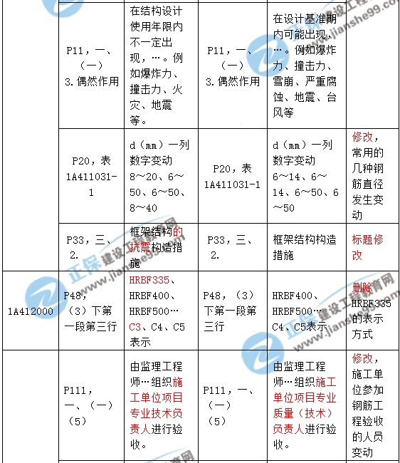 2017年一級建造師《建筑實務(wù)》新舊教材對比